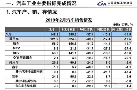 数据 2月车市整体遇冷，商用车逆势上升：皮卡、轻客表现亮眼搜狐汽车搜狐网