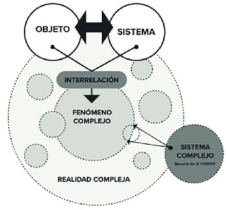 Relaci N El Objeto Sistema Y El Fen Meno Complejo Fuente Elaboraci N