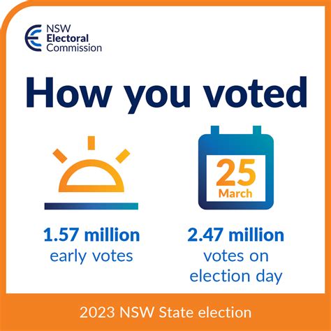 Nsw Electoral Commission On Twitter With The Results Of The 2023 Nsw