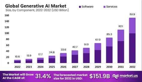 Generative AI Statistics - Quantifying the Impact of Generative AI