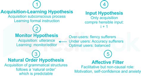 [SOLVED] ‘Comprehensible Input’ as proposed by Krashen (1985) is - Self Study 365