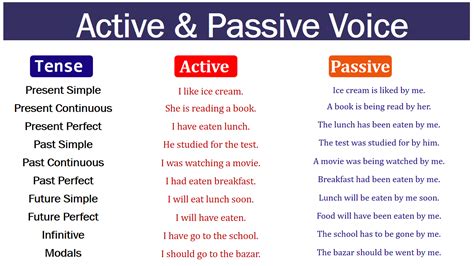 Active And Passive Voice Rules And Usages In English EasyEnglishPath