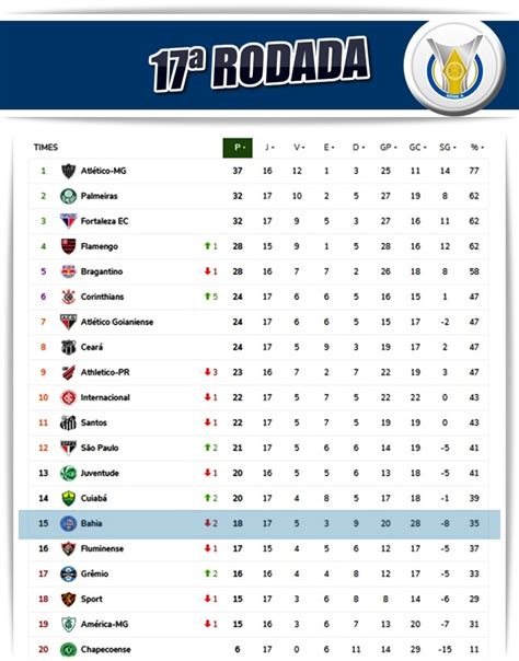 Bahia Cai Duas Posi Es E Cola No Z Veja Classifica O Da S Rie A