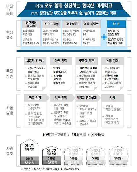 올해 그린스마트 미래학교 518개동 선정‘사용자·안전 최우선 정책뉴스 뉴스 대한민국 정책브리핑