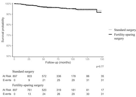 Fertility Sparing Surgery Vs Standard Surgery For Early Stage Cervical