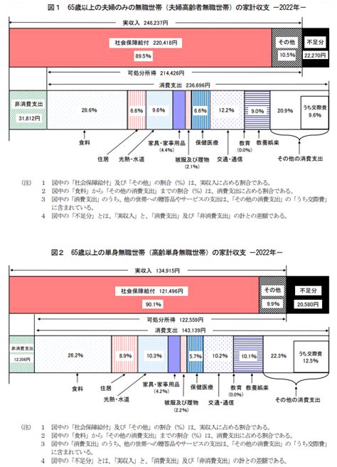 写真 【貯蓄の早見表】60歳代の保有額はいくら？老後資金に必要な額の算出方法 老後に必要な資金を算出するstep3つ Limo