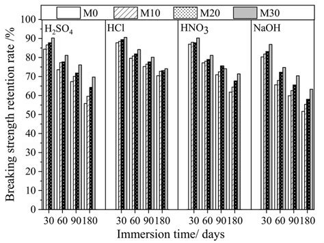 Rate Of Retention In Tensile Strength Over Time For Prepared Membranes