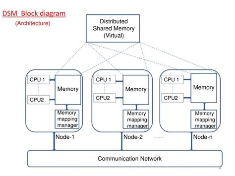 Ppt Distributed Shared Memory Dsm Powerpoint Presentation Id 4794581