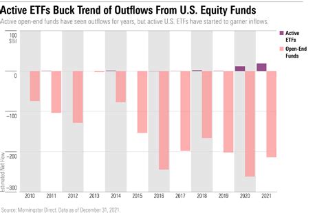 Charts On The Rapid Ascent Of Active Etfs Morningstar