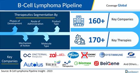 B-Cell Lymphoma Clinical Trial Pipeline Insights: DelveInsight ...