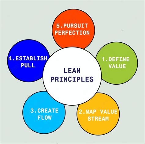 lean manufacturing guideline principles  waste types baichuan