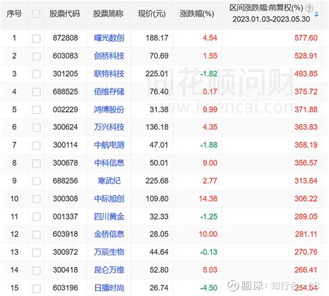 鸿博股份sz002229 中科信息sz300678 进步神速，已经是年度涨幅榜第5名了，盘中一度到了第4 雪球