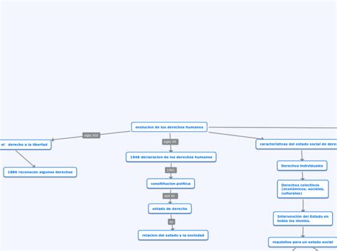 Evolucion De Los Derechos Humanos Mind Map