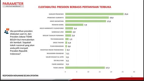 Survei Ganjar Top Of Mind Elektabilitas Capres 2024