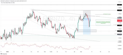 FX EURNZD Chart Image By Bulltraderfx TradingView