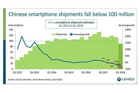 中國手機市場突然崩塌！第一季度手機銷量暴跌21，倒退5年！ 每日頭條