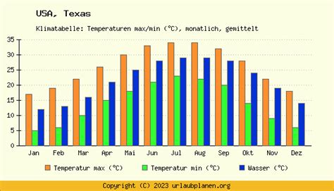 Klima Texas Usa Klimatabelle Texas Klimadiagramm