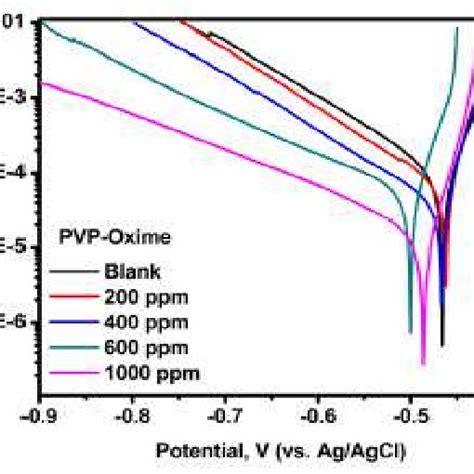 Potentiostatic Polarization Curves For Ms In M H So With