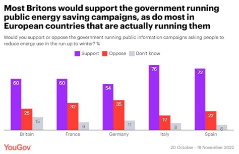 Yougov On Twitter A Government Campaign To Cut Energy Use Will Be