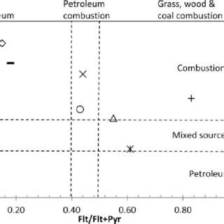 Polycyclic Aromatic Hydrocarbons Pahs Cross Plots Baa Baa C Chry Vs