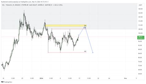 Binance Solusdt Chart Image By Rusmamed Tradingview