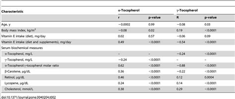 Correlations between baseline characteristics and α tocopherol and