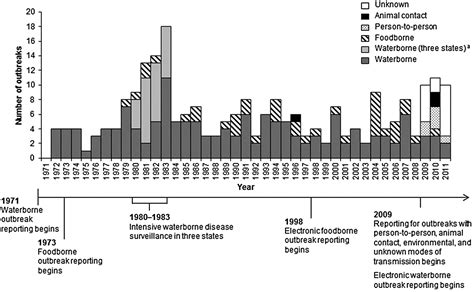 Giardiasis Outbreaks In The United States 19712011 Epidemiology And Infection Cambridge Core