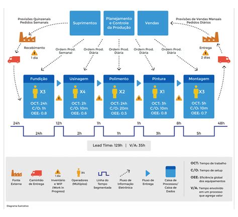 O Que é Um Mapa De Fluxo De Valor Melhoria Na Prática