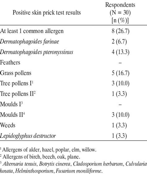 The Incidence Of Positive Results Of Skin Prick Tests To Common