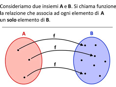 Funzioni Definizione Dominio E Codominio Ed Esempi Pratici