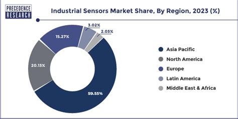 Industrial Sensors Market Size To Hit USD 60 82 Bn By 2033