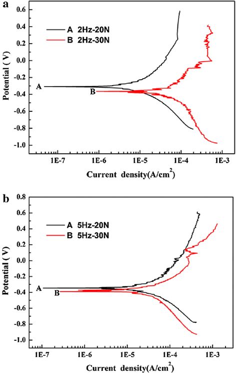 The Potentiodynamic Polarization Curves Of The Ti 25nb3mo 3zr 2sn Alloy