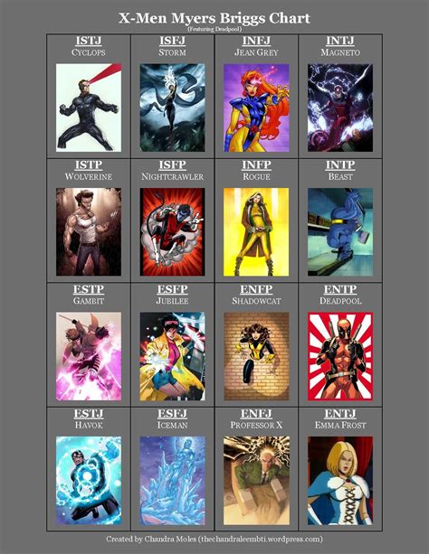 X Men Myers Briggs Chart The Chart I Made For This Week Mbti Myersbrigss X Men Xmen