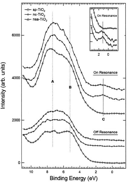 Resonant Photoemission Intensity Curves Of The Ti 3 D O 2 P ͑ Feature Download Scientific