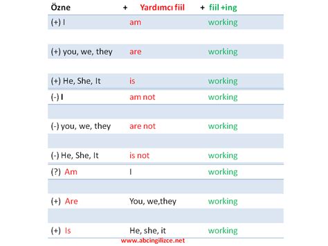 Present Continuous Tense Konusu Konu Anlat M Rnek C Mleler