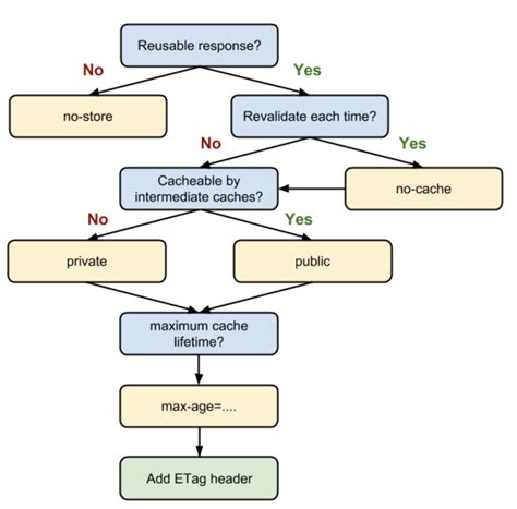 http cache