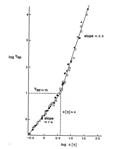 14 Plot of log c η coil overlap parameter vs log η sp specific