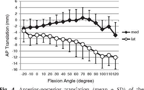 Figure 1 From In Vivo Kinematic Analysis Of Cruciate Retaining Total