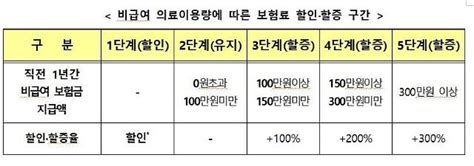 7월부터 4세대 실손보험 도입“비급여 이용 많으면 보험료 최대 4배 상승” 이코노믹데일리