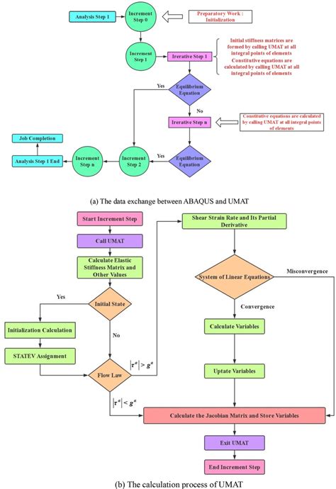 The Flow Chart Of The Finite Element Implementation A The Data