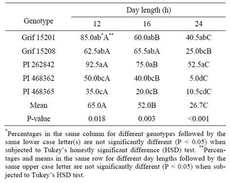 Photoperiod Affects In Vitro Flowering In Wild Peanut Arachis