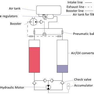 (PDF) Design and test of a compressed air driven hydraulic motor system ...