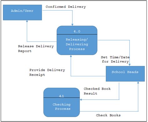 Records Management Dfd Erd And Decomposition Chart