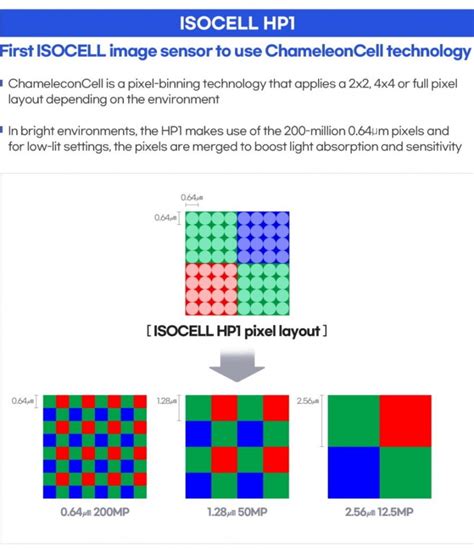 Samsung Unveils Flagship 200MP ISOCELL HP1 50MP ISOCELL GN5 Sensors