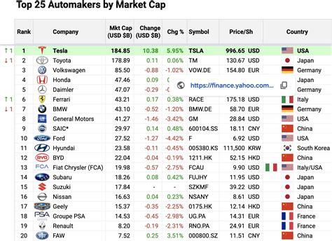 Tesla Tsla Becomes Worlds Most Valuable Automaker Hits 1 000 Per