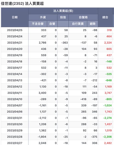 2352 佳世達 佳世達 外資籌碼在低水位，持續｜cmoney 股市爆料同學會