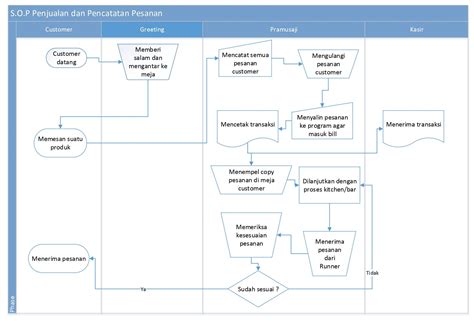 Sop Penjualan Dan Pencatatan Pesanan Dconsulting Academy