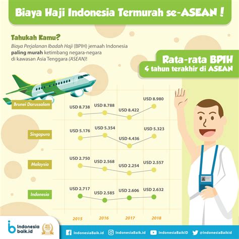 Biaya Haji Indonesia Termurah se-ASEAN! | Indonesia Baik