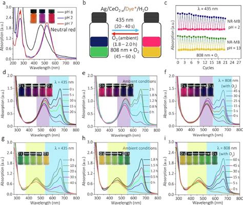 Uvvis Nir Spectra Of Neutral Red At Different Ph Values A Scheme