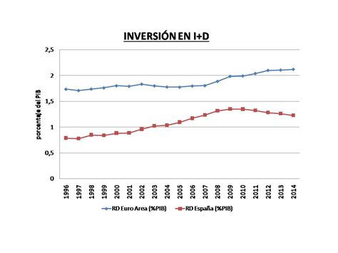 Golpedefecto EspaÑa InversiÓn En I D Escasa Ineficiente Y Peor De